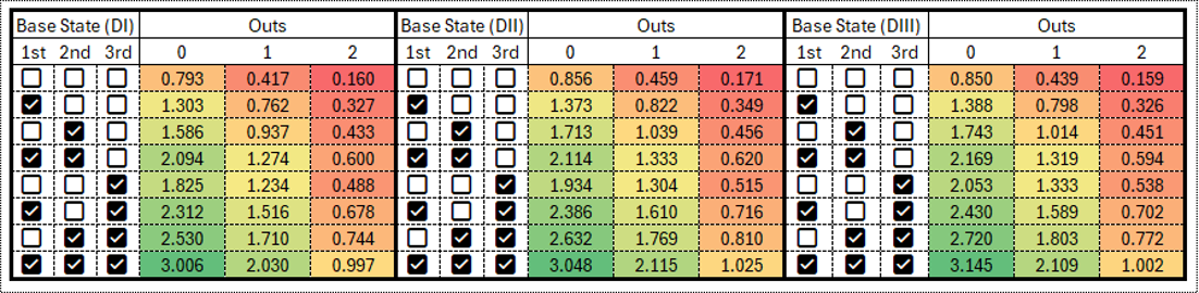 run expectancy matrices for all three ncaa baseball divisions